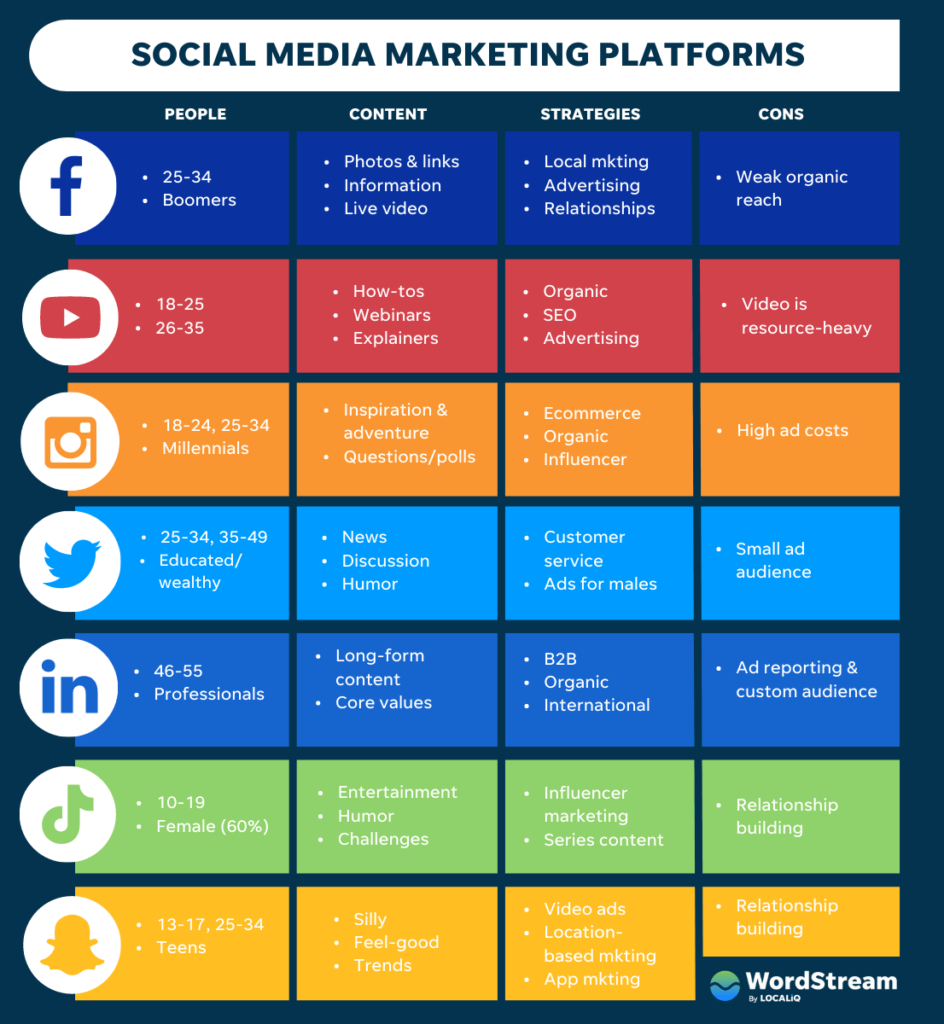 How Social Media Marketing Helps Businesses Build Brand and Drive Sales best social media marketing platforms comparison chart ws
