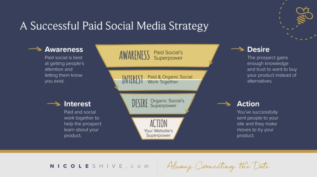 How Paid Advertising Helps Businesses Get Faster and Measurable Results powerful paid social media strategy