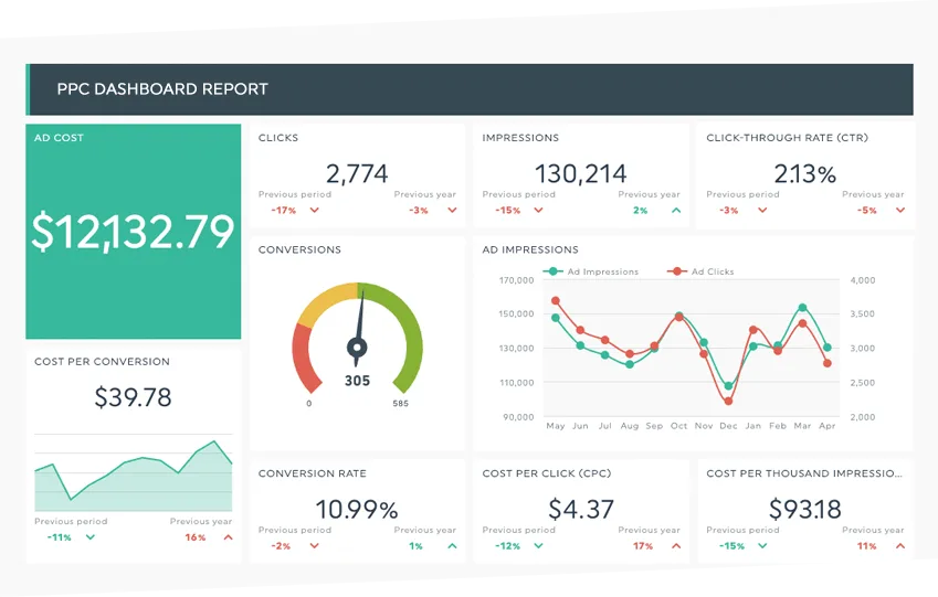 How Marketing Analytics Helps Businesses Make Smarter Decisions and Grow Faster ppc dashboard